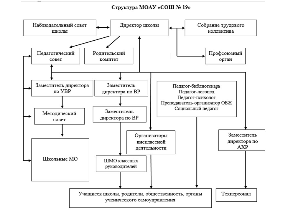 Структура управления МОАУ &amp;quot;СОШ№19&amp;quot;.